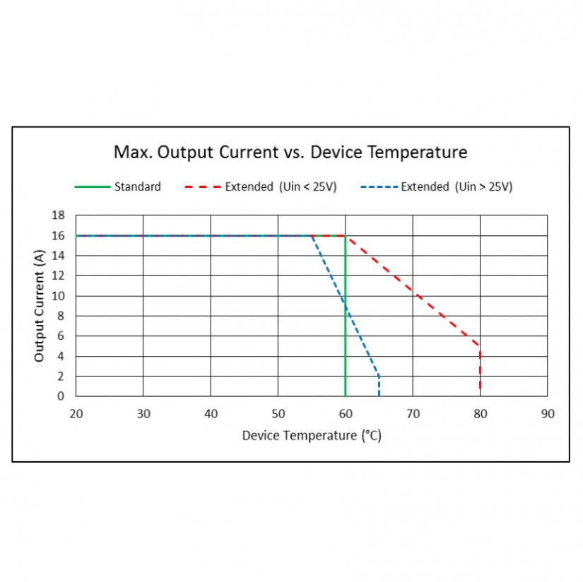 Pulsed 480W Temperature Controller Output Current VS. Device Temperature