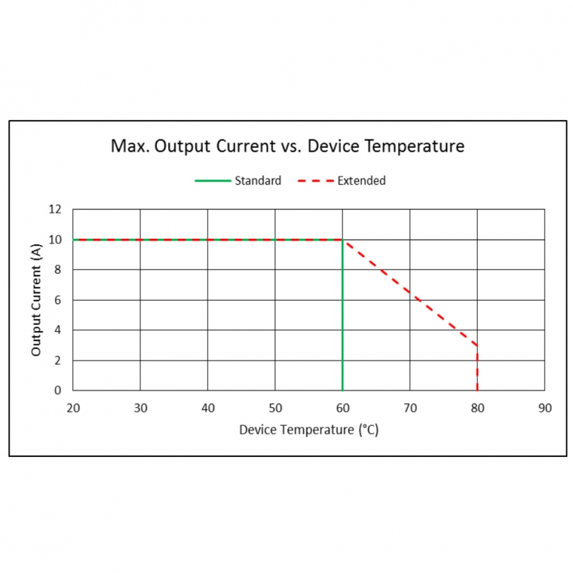 Pulse 220 Watt Dual Output TEC Controller output current vs. device temperature