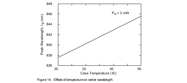 Effects-of-temperature-on-center-diode-laser-wavelength