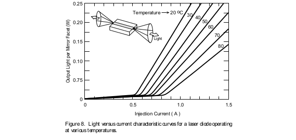 Laser diode parameters used for irradiation of the testing areas