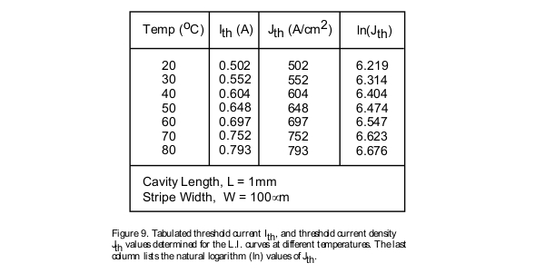 Laser diode parameters used for irradiation of the testing areas