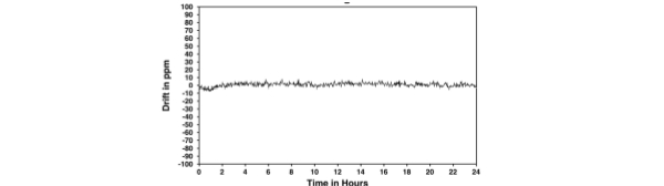 Laser Diode Driver Noise Drift