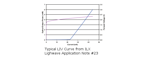 LIV Curve of Laser Diode