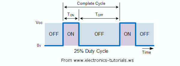 Duty Cycle