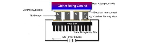 Figure of a Heat Sink with Integrated TEC Module