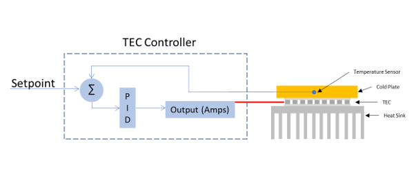 Block Diagram of TEC Controller
