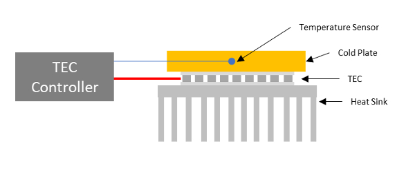TEC Controller with Thermoelectric Module and Heat Sink Assembly