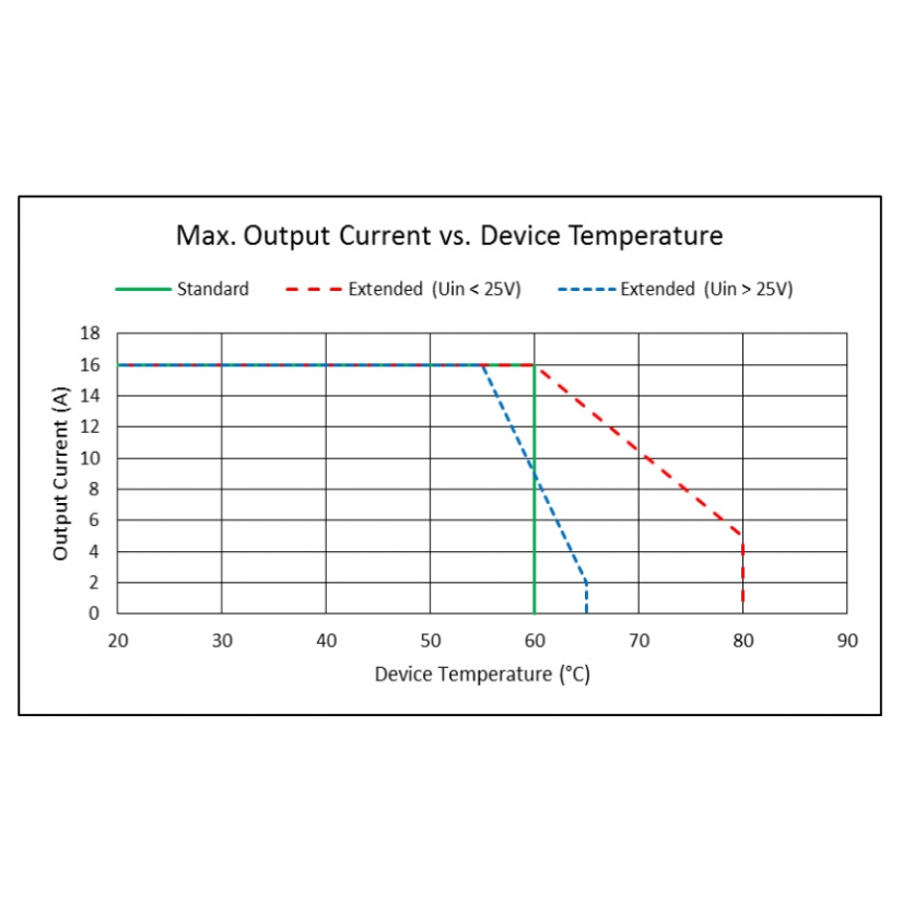 TEC controller performance curve