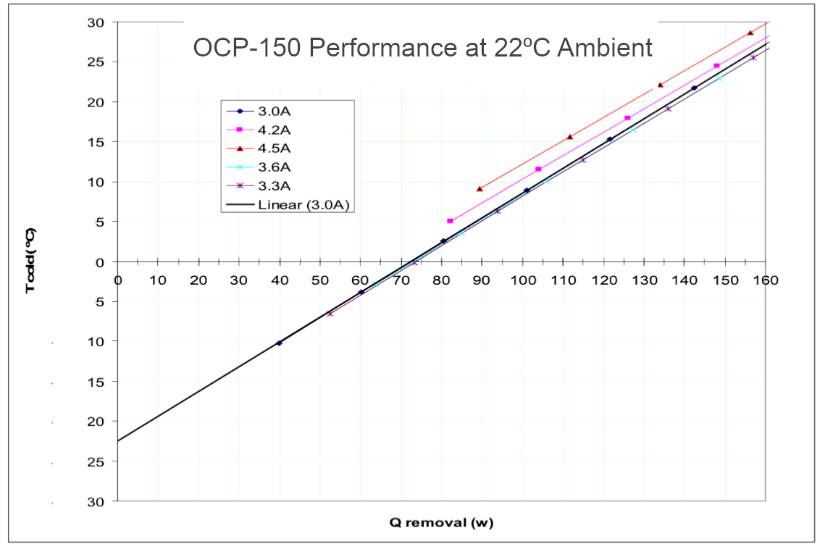 150 Watt TEC Laser Diode Heatsink Performance