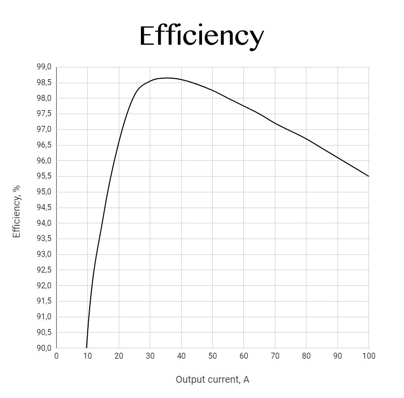 100 Amp Laser Diode Driver Software Efficiency Graph