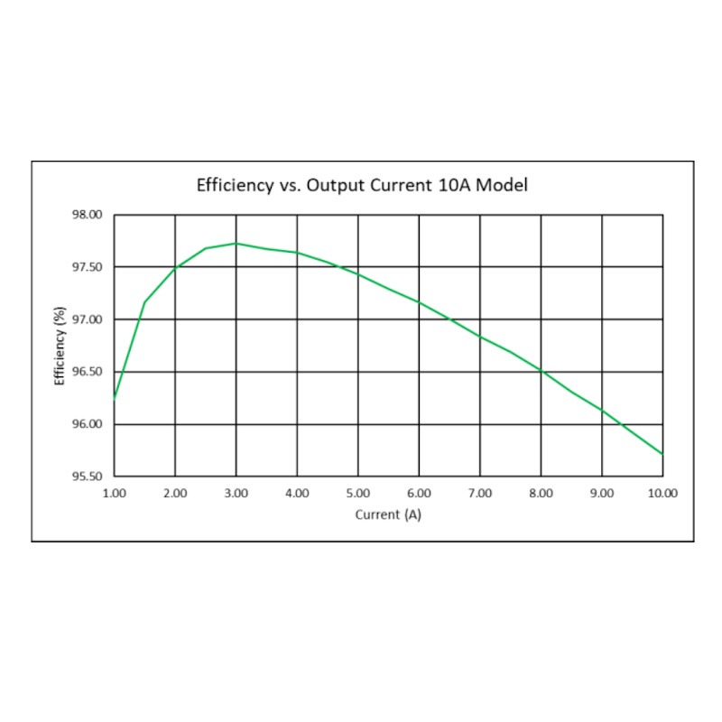 220W Dual TEC Controller Effeciency vs. Output