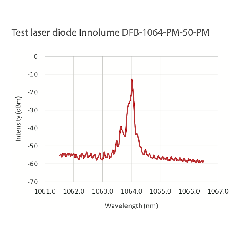Picosecond Pulse Laser Driver Pulse Intensity
