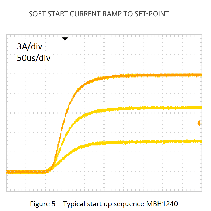 slow start laser diode current graph