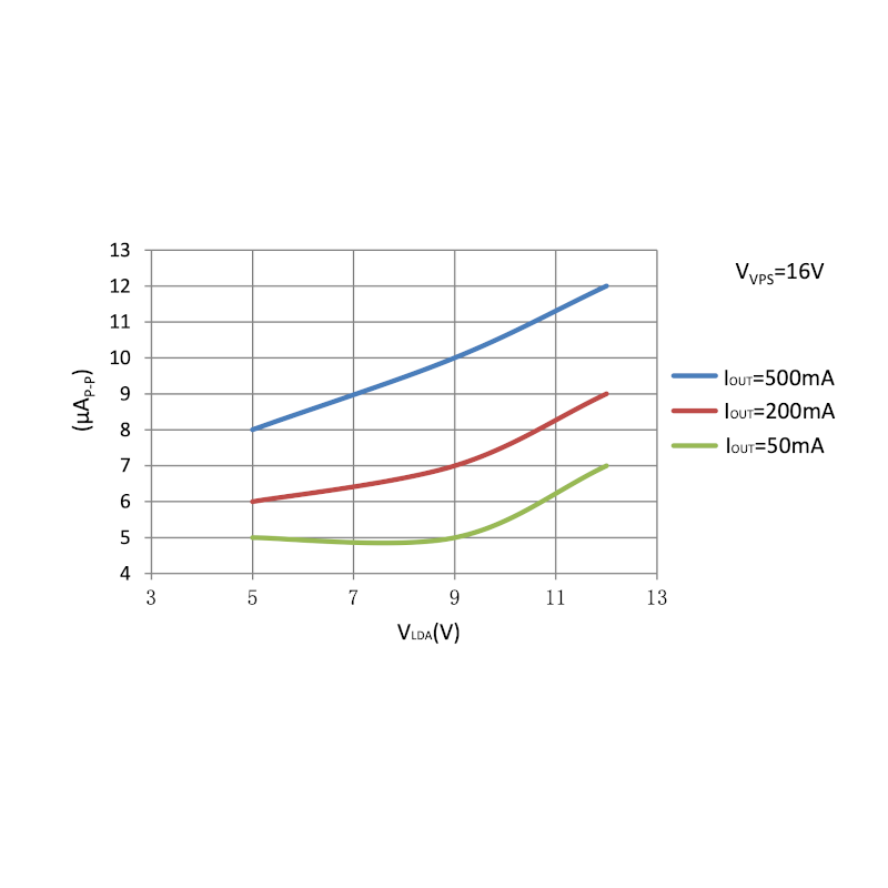 500mA OEM Driver Noise Performance