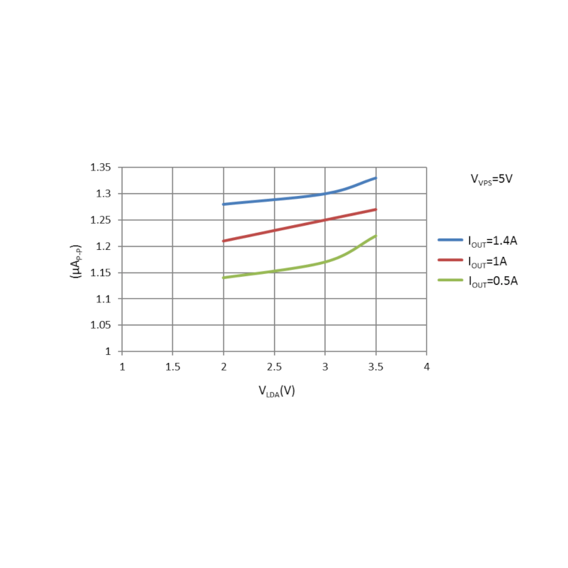 1500mA OEM Driver Noise Performance