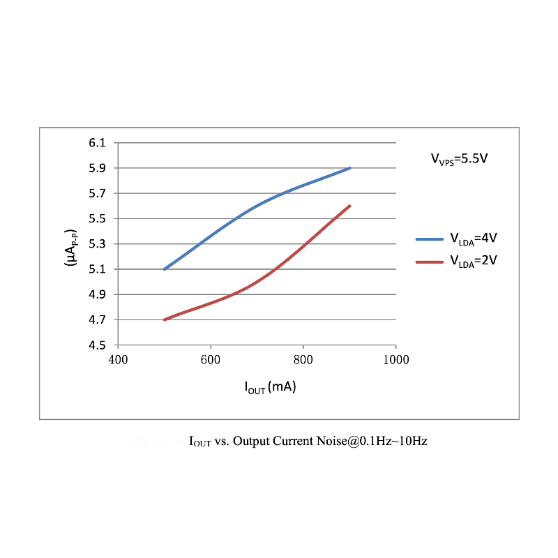 1000mA Laser Diode Output Driver Noise Level