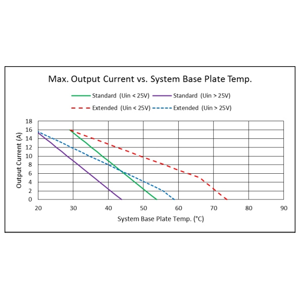 Pulsed 480 Watt Dual Output TEC Controller Output Current VS.  System Base Plate Temperature