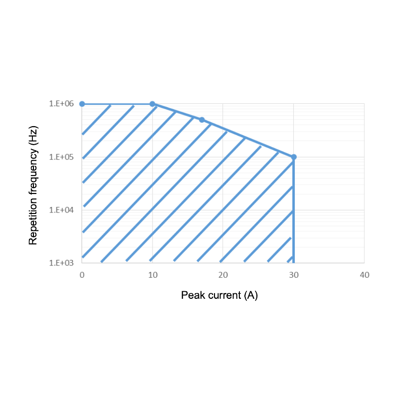 Pulse Laser Diode Driver Frequency