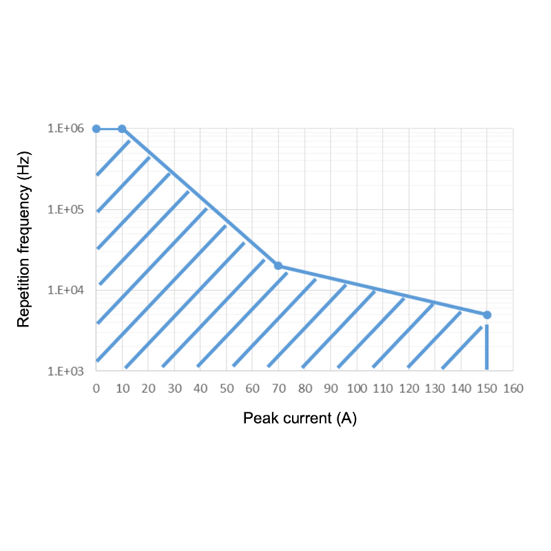 150A Laser Diode Pulse Driver Frequency