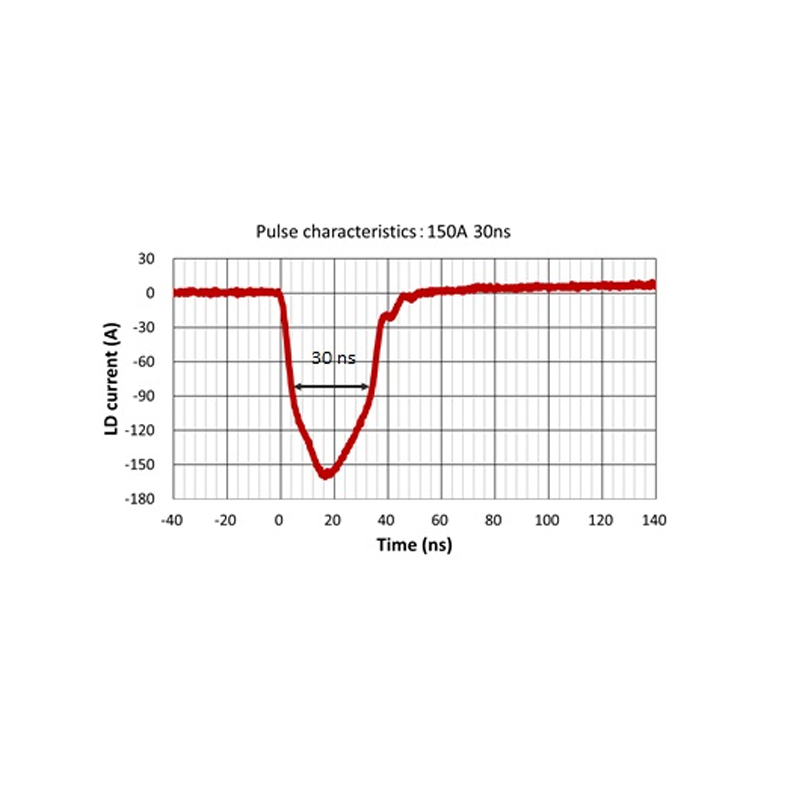 Laser Diode Pulse Current Shape